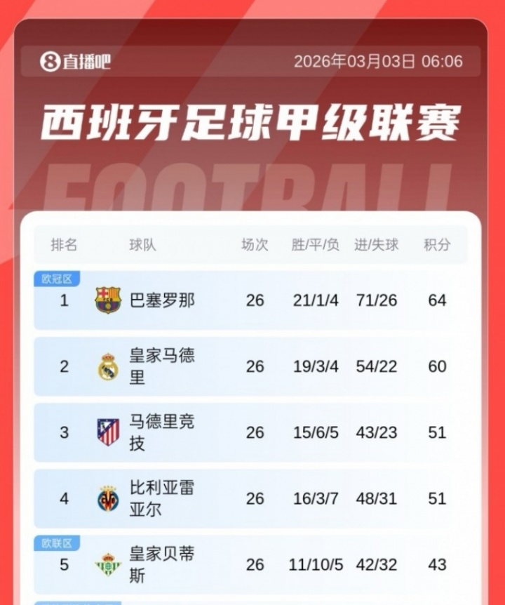 云开体育-早报：皇马两连败距榜首4分！