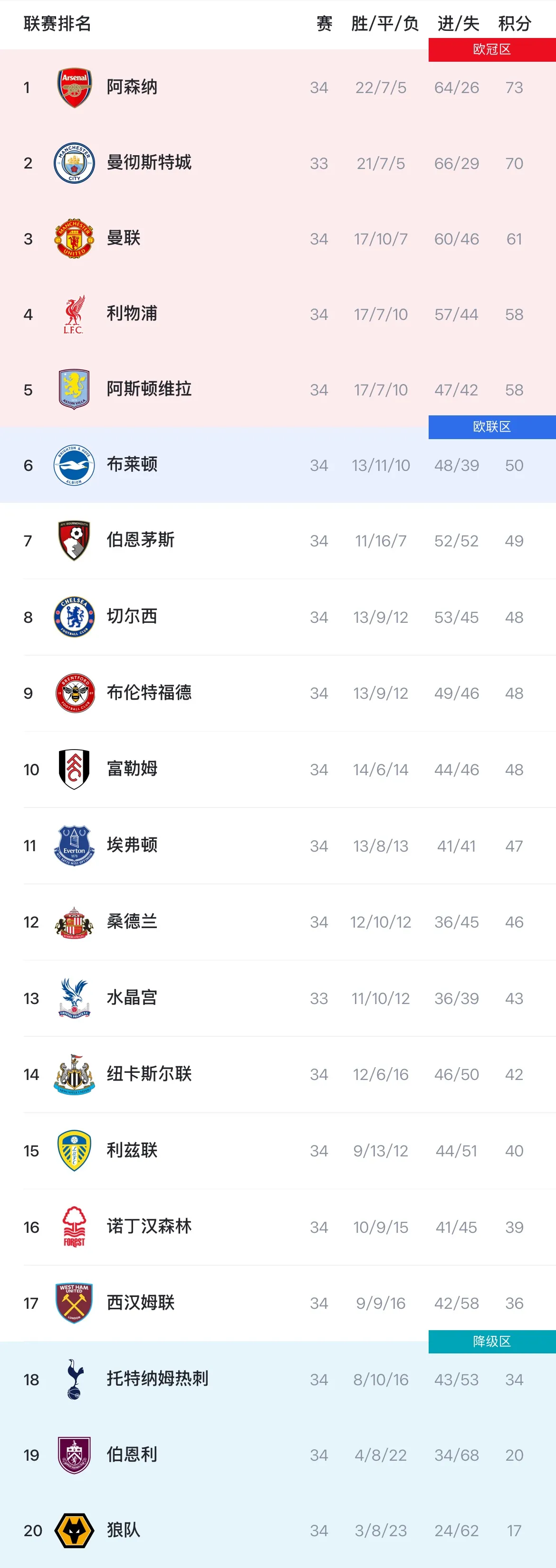 云开体育-英超积分榜：枪手3分领跑，曼联61分第三已基本锁定欧冠资格