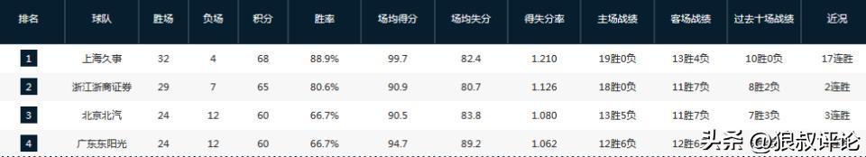 云开体育网址-三连胜重返前四!许利民:后面的几场比赛很艰苦 希望保持好的势头